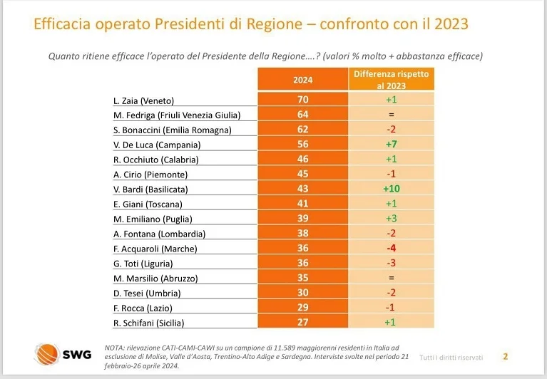 Acquaroli peggior presidente di Regione 2023