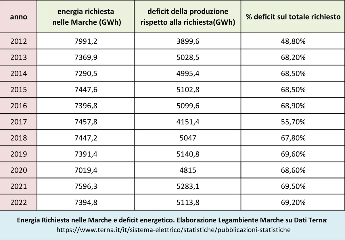 Energie Rinnovabili e Grandi Impianti: Legambiente Interviene sul tema del parco Eolico sul Monte Miesola:   “Necessario equilibrio tra produzione di energia pulita e tutela del paesaggio, ma sul fronte della produzione siamo molto indietro”.