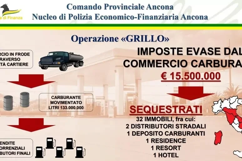 Frode in commercio di carburanti, profitti per oltre 15 milioni di euro