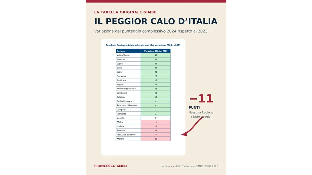 SANITÀ, AMELI (PD): «NEL 2021 LE MARCHE ERANO SESTE, OGGI SONO UNDICESIME. CINQUE POSIZIONI PERSE IN POCHISSIMI ANNI»
