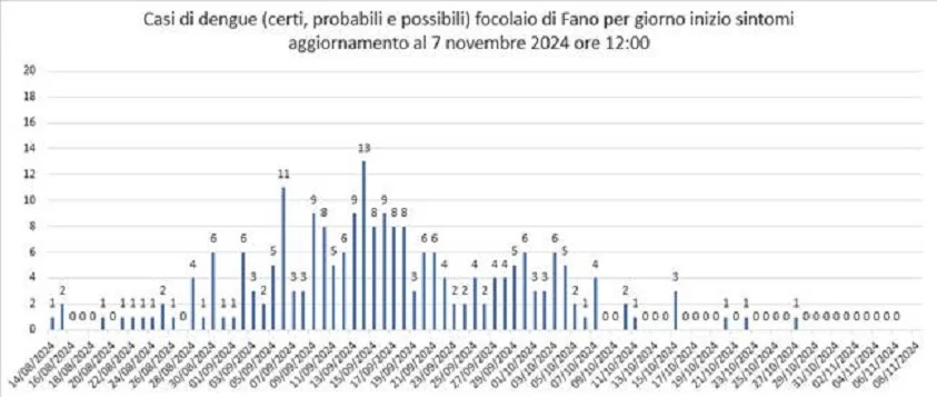 DENGUE A FANO: FOCOLAIO VERSO L’ESTINZIONE, CI SI PREPARA ALLA PROSSIMA STAGIONE