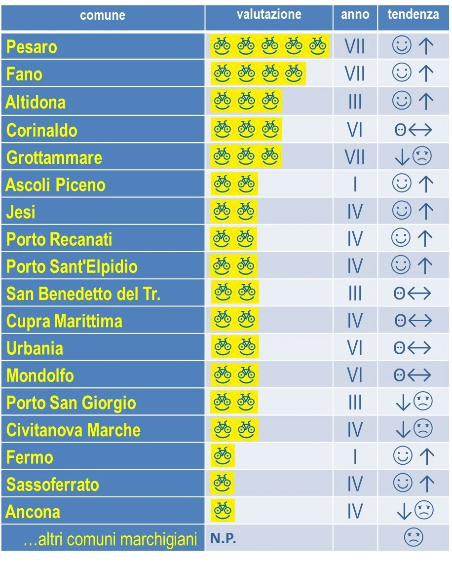“Bandiere Gialle FIAB”, assegnate tutte le 18 marchigiane del 2024