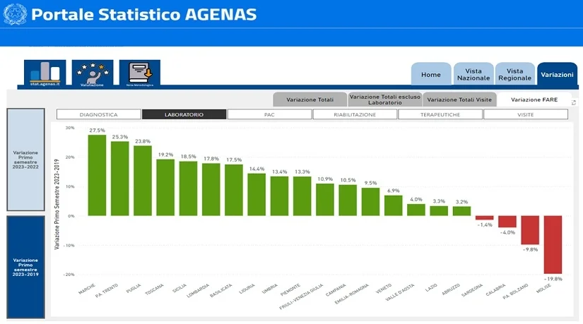 PRECISAZIONE DI REPLICA DELL’AGENZIA REGIONALE SANITARIA ALL’ARTICOLO DELLA CGIL SULLA SANITA’ DEL 6-6-2024
